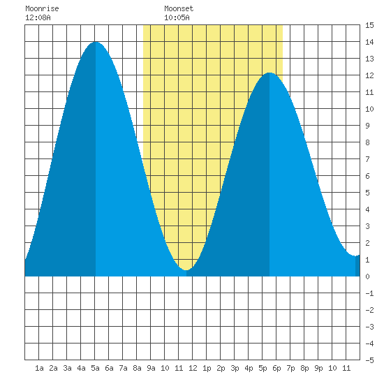 Kukak, Kukak Bay tide chart for Monday, February 21, 2022