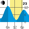 Kukak, Kukak Bay tide chart for Wednesday, February 23, 2022