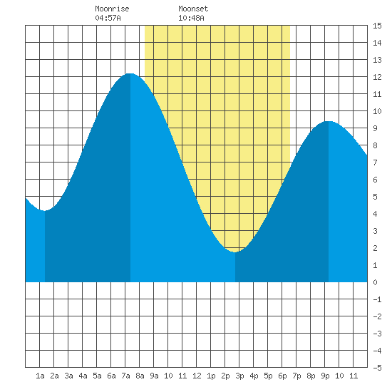 Kukak, Kukak Bay tide chart for Thursday, February 24, 2022