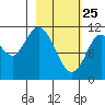 Kukak, Kukak Bay tide chart for Friday, February 25, 2022