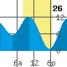 Kukak, Kukak Bay tide chart for Saturday, February 26, 2022