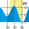 Kukak, Kukak Bay tide chart for Sunday, February 27, 2022