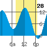 Kukak, Kukak Bay tide chart for Monday, February 28, 2022