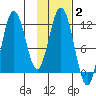 Kukak, Kukak Bay tide chart for Wednesday, February 2, 2022