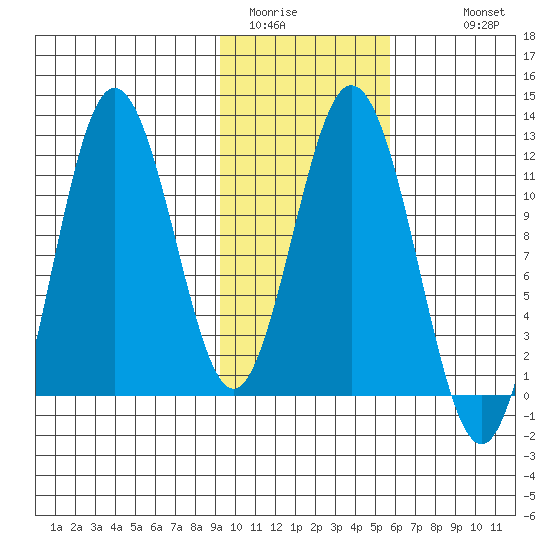 Kukak, Kukak Bay tide chart for Thursday, February 3, 2022