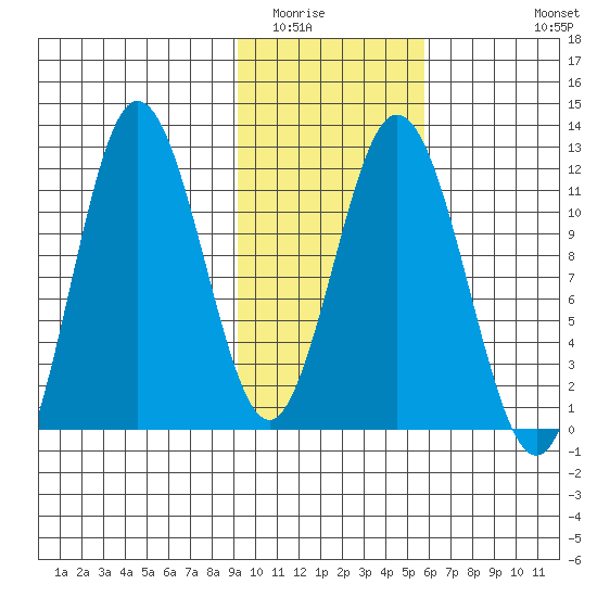 Kukak, Kukak Bay tide chart for Friday, February 4, 2022