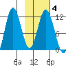 Kukak, Kukak Bay tide chart for Friday, February 4, 2022
