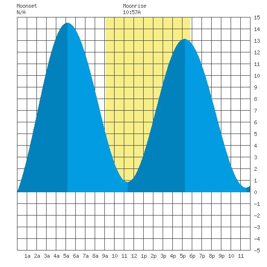 Kukak, Kukak Bay tide chart for Saturday, February 5, 2022