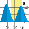 Kukak, Kukak Bay tide chart for Saturday, February 5, 2022