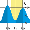 Kukak, Kukak Bay tide chart for Sunday, February 6, 2022