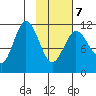 Kukak, Kukak Bay tide chart for Monday, February 7, 2022