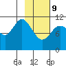 Kukak, Kukak Bay tide chart for Wednesday, February 9, 2022
