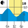 Kukak, Kukak Bay tide chart for Thursday, March 10, 2022