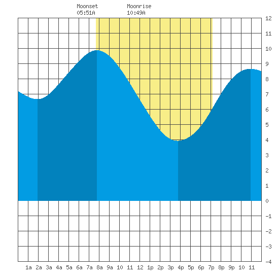 Kukak, Kukak Bay tide chart for Friday, March 11, 2022