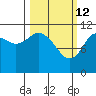 Kukak, Kukak Bay tide chart for Saturday, March 12, 2022