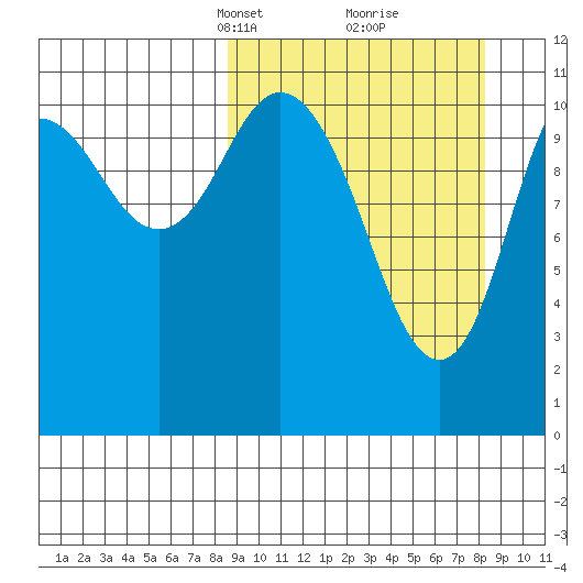 Kukak, Kukak Bay tide chart for Sunday, March 13, 2022