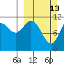Kukak, Kukak Bay tide chart for Sunday, March 13, 2022