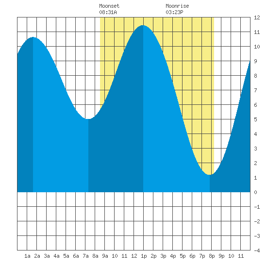 Kukak, Kukak Bay tide chart for Monday, March 14, 2022