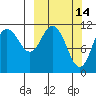 Kukak, Kukak Bay tide chart for Monday, March 14, 2022