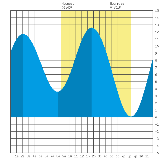 Kukak, Kukak Bay tide chart for Tuesday, March 15, 2022