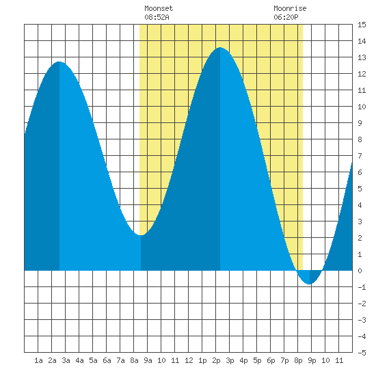 Kukak, Kukak Bay tide chart for Wednesday, March 16, 2022