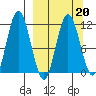 Kukak, Kukak Bay tide chart for Sunday, March 20, 2022