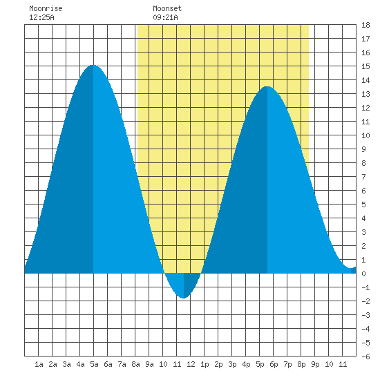 Kukak, Kukak Bay tide chart for Monday, March 21, 2022