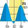 Kukak, Kukak Bay tide chart for Monday, March 21, 2022