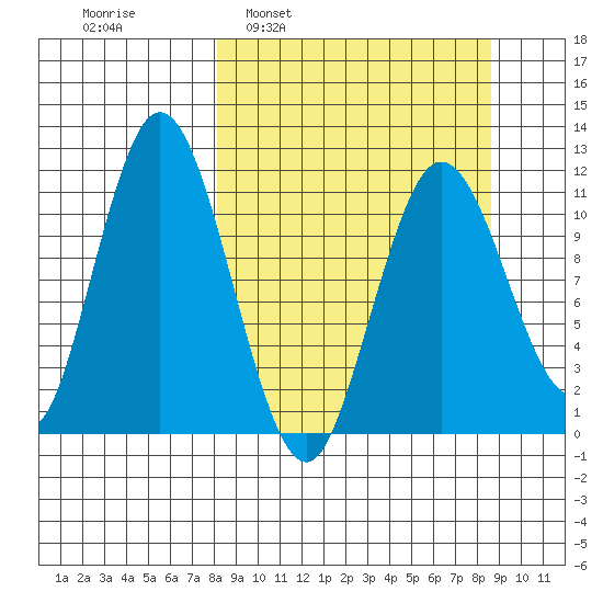 Kukak, Kukak Bay tide chart for Tuesday, March 22, 2022