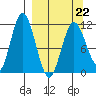 Kukak, Kukak Bay tide chart for Tuesday, March 22, 2022