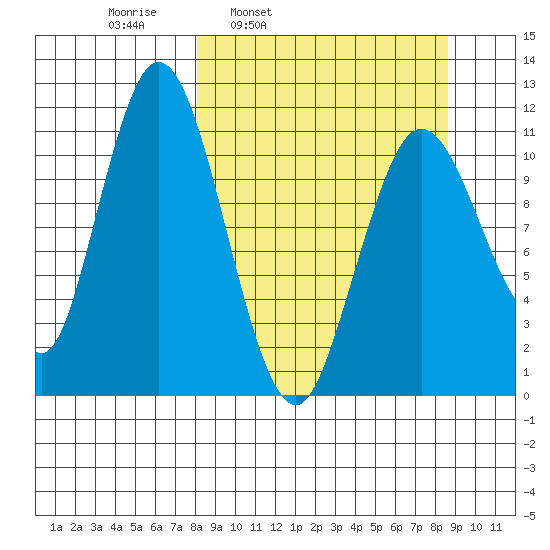 Kukak, Kukak Bay tide chart for Wednesday, March 23, 2022