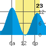 Kukak, Kukak Bay tide chart for Wednesday, March 23, 2022
