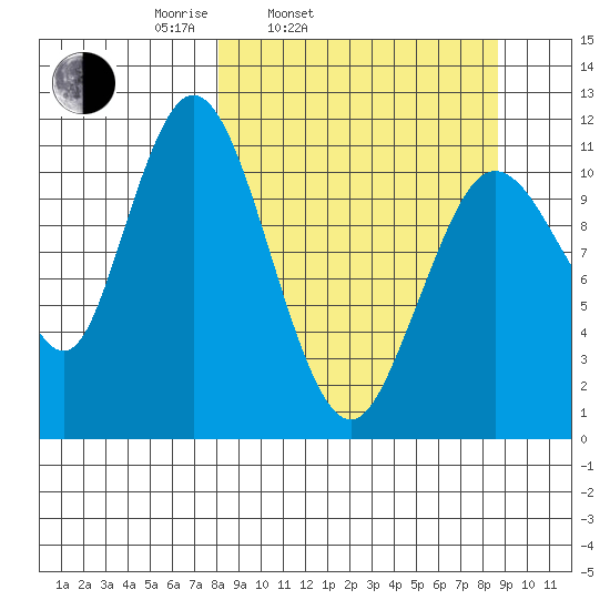 Kukak, Kukak Bay tide chart for Thursday, March 24, 2022