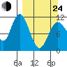 Kukak, Kukak Bay tide chart for Thursday, March 24, 2022