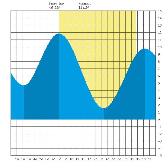 Kukak, Kukak Bay tide chart for Friday, March 25, 2022