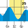 Kukak, Kukak Bay tide chart for Friday, March 25, 2022
