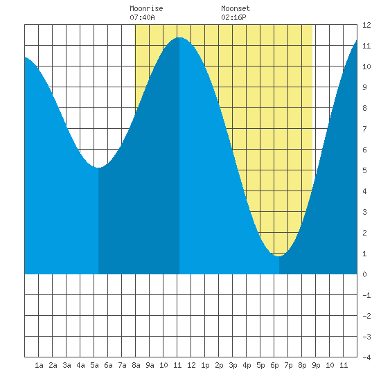 Kukak, Kukak Bay tide chart for Sunday, March 27, 2022