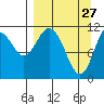 Kukak, Kukak Bay tide chart for Sunday, March 27, 2022