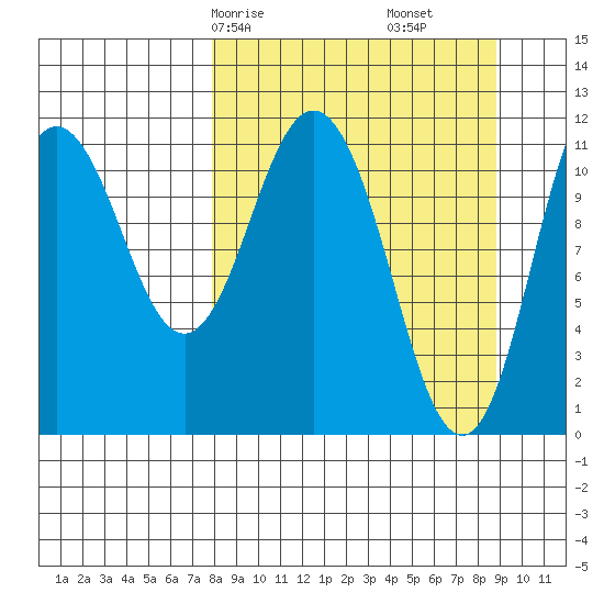 Kukak, Kukak Bay tide chart for Monday, March 28, 2022