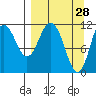 Kukak, Kukak Bay tide chart for Monday, March 28, 2022