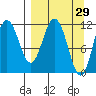 Kukak, Kukak Bay tide chart for Tuesday, March 29, 2022