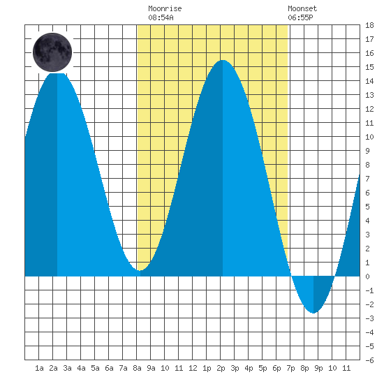 Kukak, Kukak Bay tide chart for Wednesday, March 2, 2022