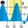 Kukak, Kukak Bay tide chart for Wednesday, March 2, 2022