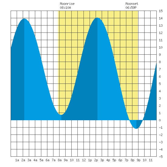Kukak, Kukak Bay tide chart for Wednesday, March 30, 2022