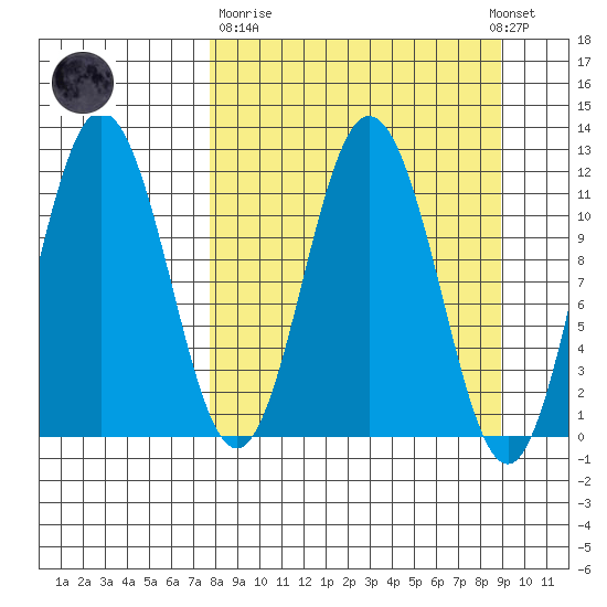 Kukak, Kukak Bay tide chart for Thursday, March 31, 2022