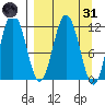 Kukak, Kukak Bay tide chart for Thursday, March 31, 2022