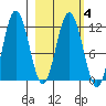 Kukak, Kukak Bay tide chart for Friday, March 4, 2022