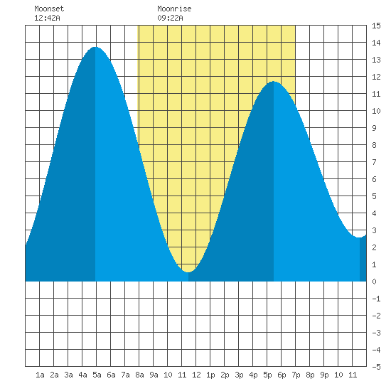 Kukak, Kukak Bay tide chart for Monday, March 7, 2022