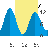 Kukak, Kukak Bay tide chart for Monday, March 7, 2022