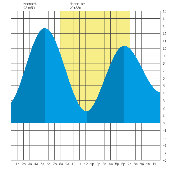 Kukak, Kukak Bay tide chart for Tuesday, March 8, 2022